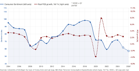 consumer sentiment