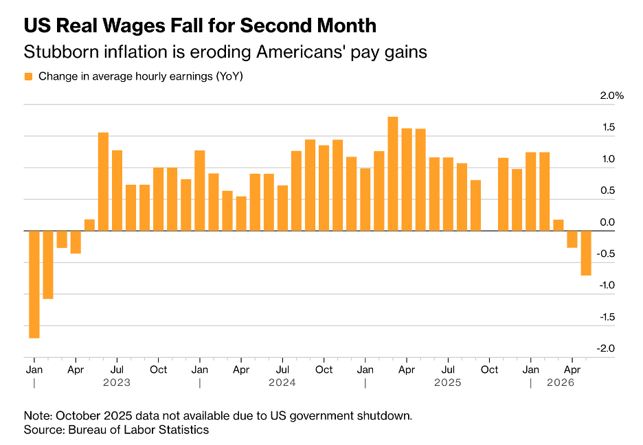 real wages